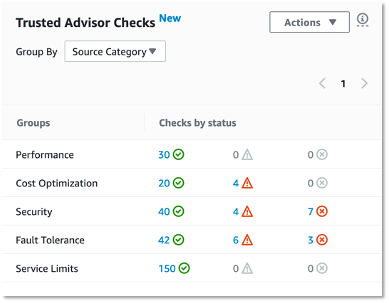 All Trsuted Advisor Checks in one place