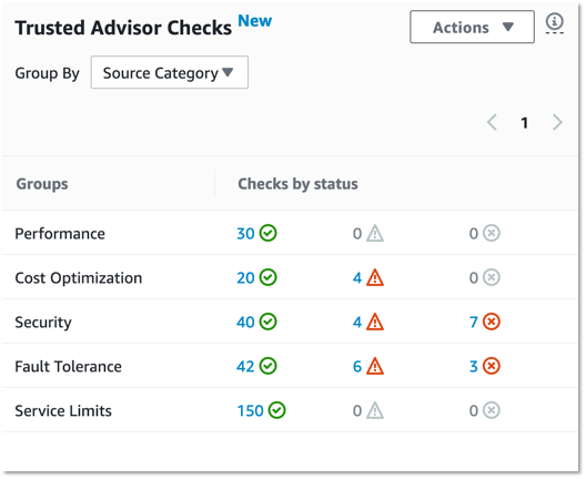 Check Trsuted Advisor findings by Category