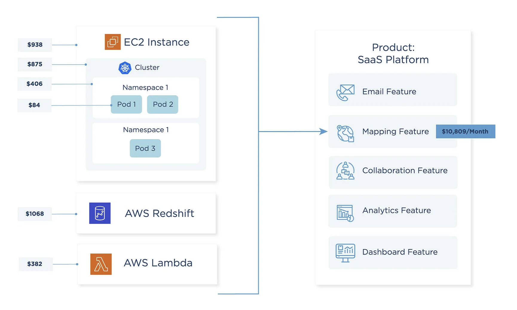 Maps Containers cost to your business. Identify cost of a single business application which is hosted on a shared EKS cluster.