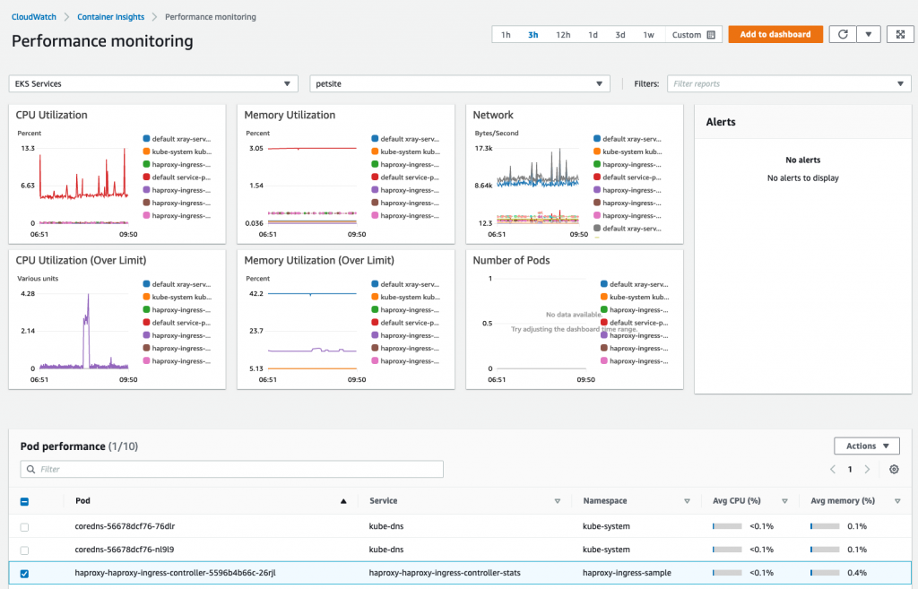 EKS Service level performance monitoring dashboard screen from CloudWatch Container Insights page on AWS console. Dashboard contains Widgets including CPU Utilization, Memory Utilization, Network traffic and Number of Pods.
