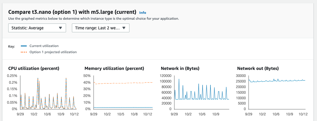 When t3.nano is selected, the memory utilization is expected to increase from 5% to 40%, CPU utilization, network in, and network out expected to remain unchanged.
