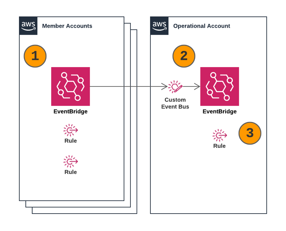 1. In each member account in the organization, EventBridge rules are deployed to match high-risk or noncompliant events from various services. 2.&nbsp;&nbsp;&nbsp;&nbsp; The events are passed to a custom event bus in a centralized operational account. 3.&nbsp;&nbsp;&nbsp;&nbsp; On the event bus, rules are implemented for each service that generates events because these events do not have the same standard format.