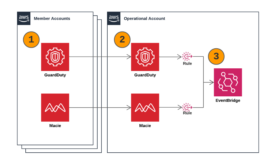 1.&nbsp;&nbsp;&nbsp;&nbsp; The administrator functionality in GuardDuty and Macie has been delegated to the operational account to ensure that the services are enabled and collecting data at the account level. 2.&nbsp;&nbsp;&nbsp;&nbsp; Through the delegated administrator account, events are aggregated in the operational account with all data relevant to the event, including the account of origin. 3.&nbsp;&nbsp;&nbsp;&nbsp; Matching to rules that capture GuardDuty and Macie findings in the operational account provides a point of integration with these services.