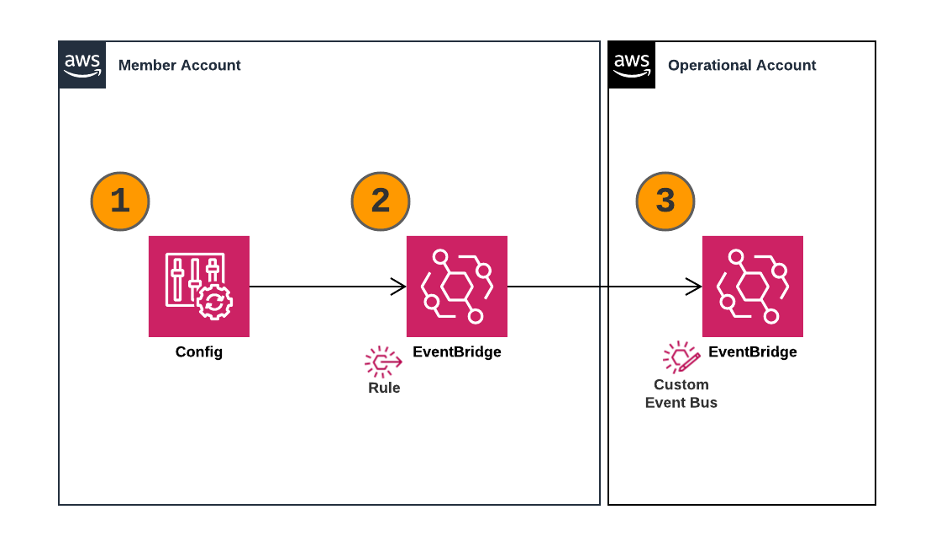 1.&nbsp;&nbsp;&nbsp;&nbsp; An AWS Config rule changes the compliance state to noncompliant and triggers a notification. 2.&nbsp;&nbsp;&nbsp;&nbsp; The member account has an EventBridge rule that monitors for changes that are noncompliant. The rule is sent to the operational account’s event bus. 3.&nbsp;&nbsp;&nbsp;&nbsp; The event bus in the operational account has a rule that matches on the service and then passes the message for further processing.