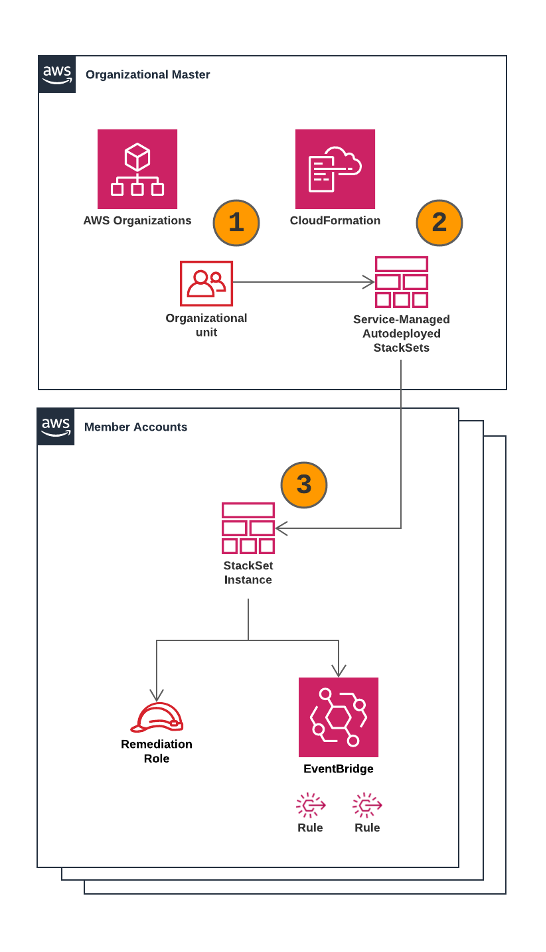 1.&nbsp;&nbsp;&nbsp;&nbsp; Accounts are moved into the appropriate organizational unit (OU) as they are created. 2.&nbsp;&nbsp;&nbsp;&nbsp; AWS CloudFormation StackSets are assigned to autodeploy with service-managed roles to specified OUs. 3.&nbsp;&nbsp;&nbsp;&nbsp; These StackSet instances are used to deploy EventBridge rules and any required supporting resources.