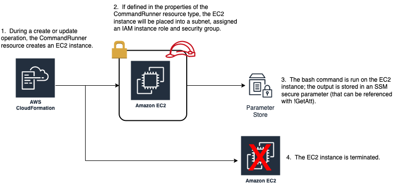 During a create or update operation, the CommandRunner resource creates an EC2 instance. If defined in the properties of the CommandRunner resource type, the EC2 instance will be placed into a subnet, assigned an IAM instance role and security group. The bash command is run on the EC2 instance, and the output is stored in an SSM secure parameter (that can be referenced with !GetAtt). The EC2 instance is terminated.