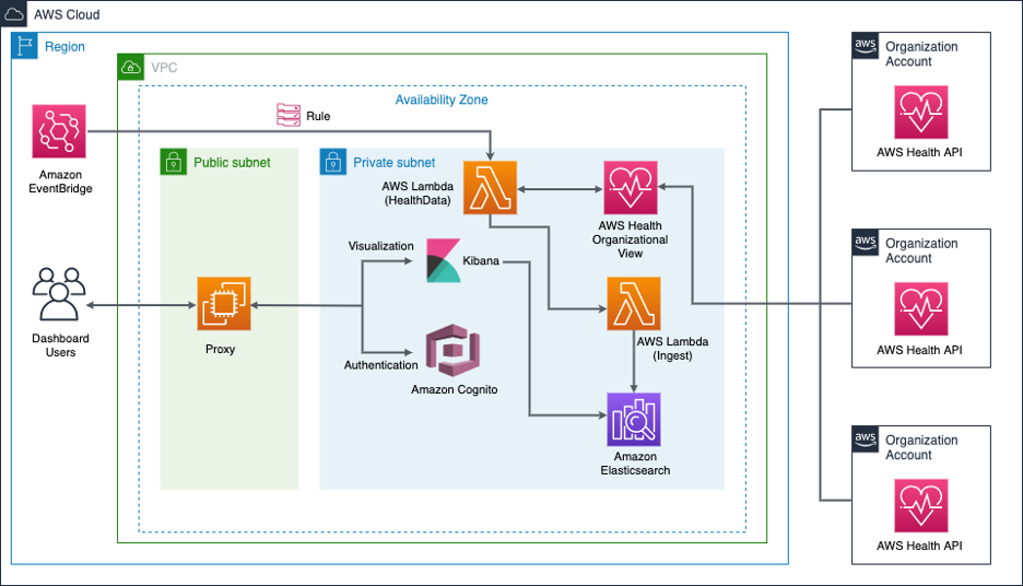 This secure architecture has NGINIX proxy in public subnet and Lambda and Amazon ES with Kibana deployed in private subnet.&nbsp;The Amazon EventBridge rule triggers the Lambda function at a fixed interval (15 minutes) to aggregate the AWS Health events across AWS Organizations and ingest the response JSON to Amazon ES.&nbsp;After the data is ingested to Amazon ES, it can be accessed securely using the NGINIX proxy and Amazon Cognito authentication for visualization using Kibana.&nbsp;The existing AWS Organizations accounts are also included.