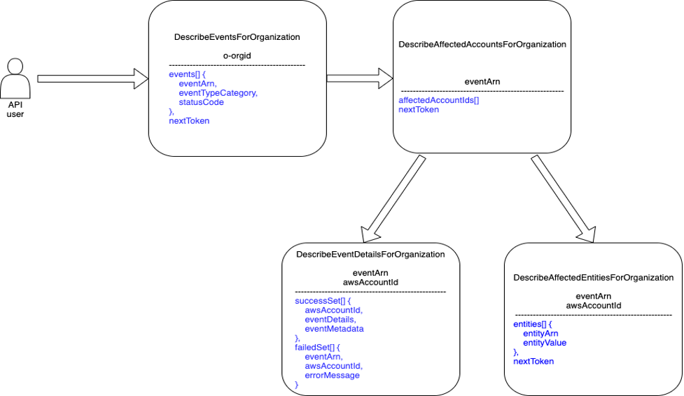 The DescribeEventsForOrganization API is called first to gather summary information about events across the organization. The output event ARNs are passed to the DescribeAffectedAccountsForOrganization API to list the accounts in your organization impacted by events.&nbsp;The DescribeEventDetailsForOrganization and&nbsp;DescribeAffectedEntitiesForOrganization APIs are called with the event ARNs and impacted account IDs to get detailed information about events and affected AWS resources in your organization.