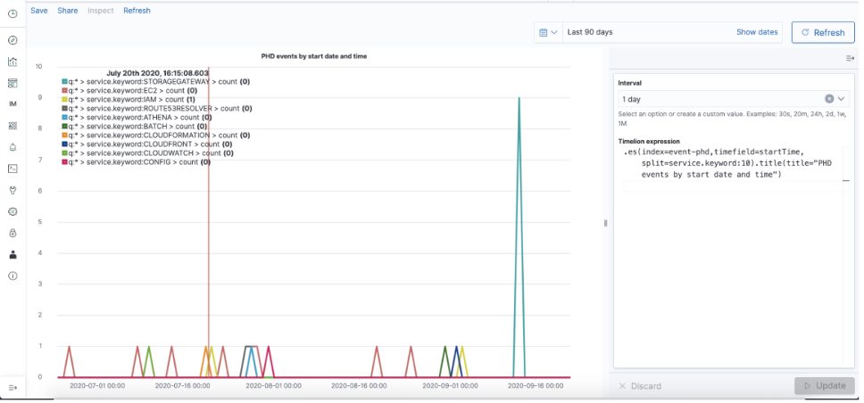 The Visualize page shows the Timelion chart with events by start date and time. Service names are listed on the top-left side of the chart. When you pause on the chart, the count and date of service names updates.