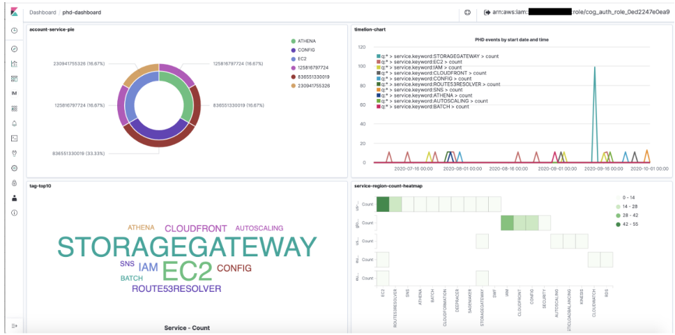 The dashboard view shows four visualizations (Pie chart, Timelion chart, Tag cloud, and Heat map) in a two-by-two grid.