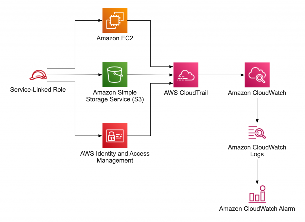 Common AWS services include Amazon EC2, Amazon S3, IAM. Services like CloudTrail and CloudWatch are used to monitor for access errors by service-linked roles.