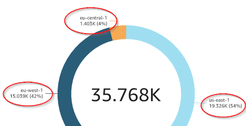 Figure 17: Regions displayed on the visual