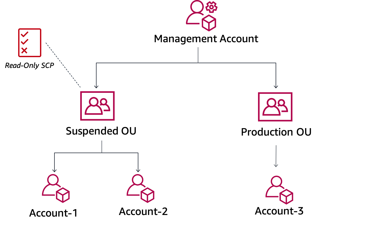 In the organization tree diagram, the AWS management account appears at the top, followed by OUs and child accounts. The read-only SCP is applied to the suspended OU.