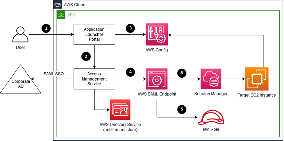 The process flow for a user accessing a target EC2 instance after the user has been approved for PAM access.