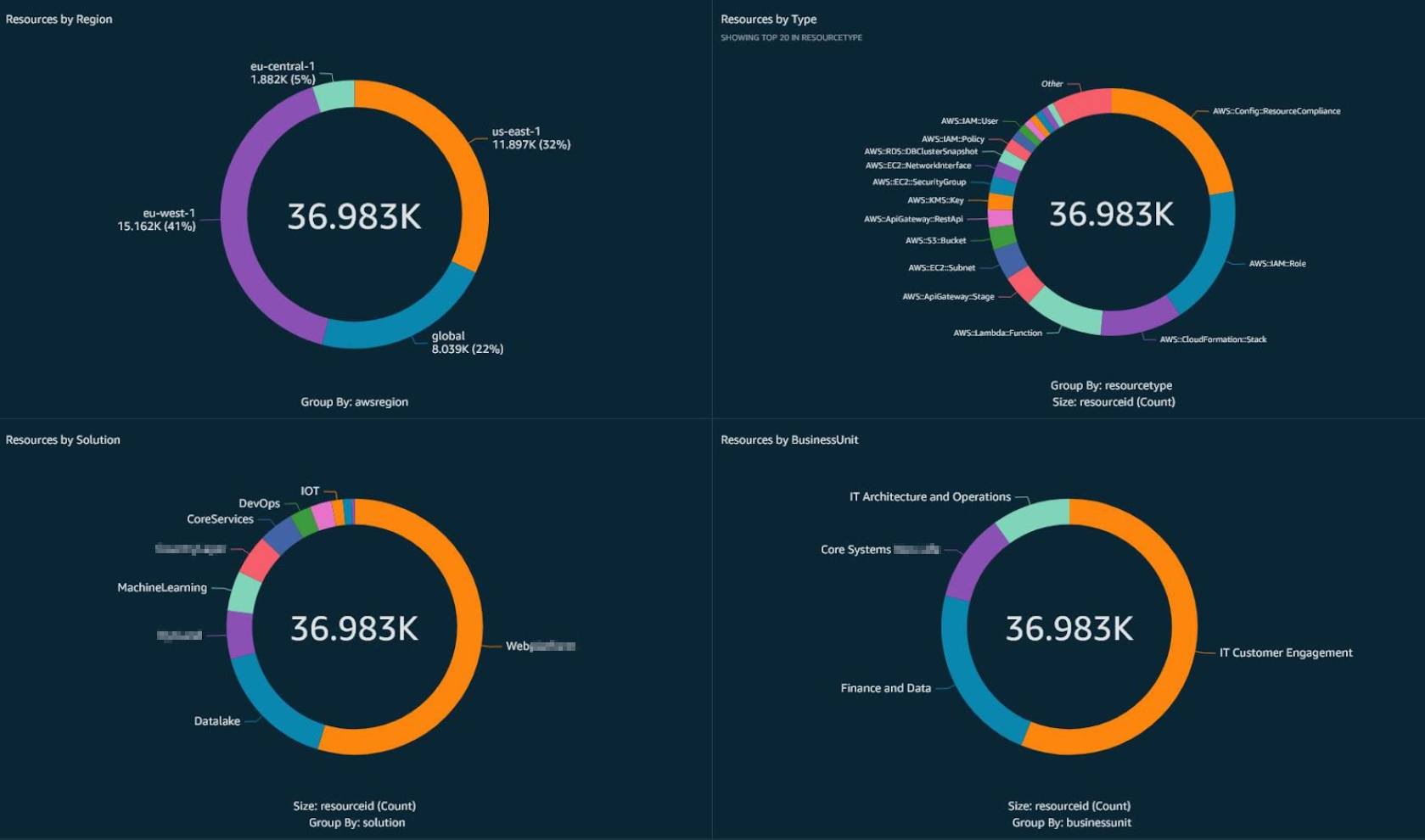 Figure 1:&nbsp;Summary of AWS Config resources