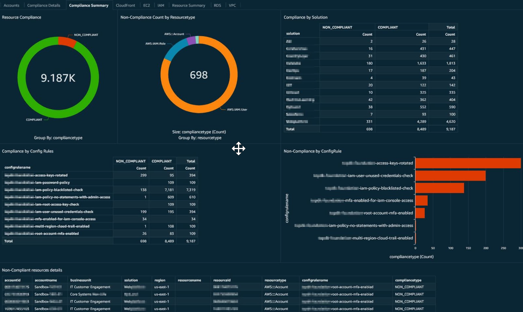 Figure 2:&nbsp;Summary of AWS Config resource compliance