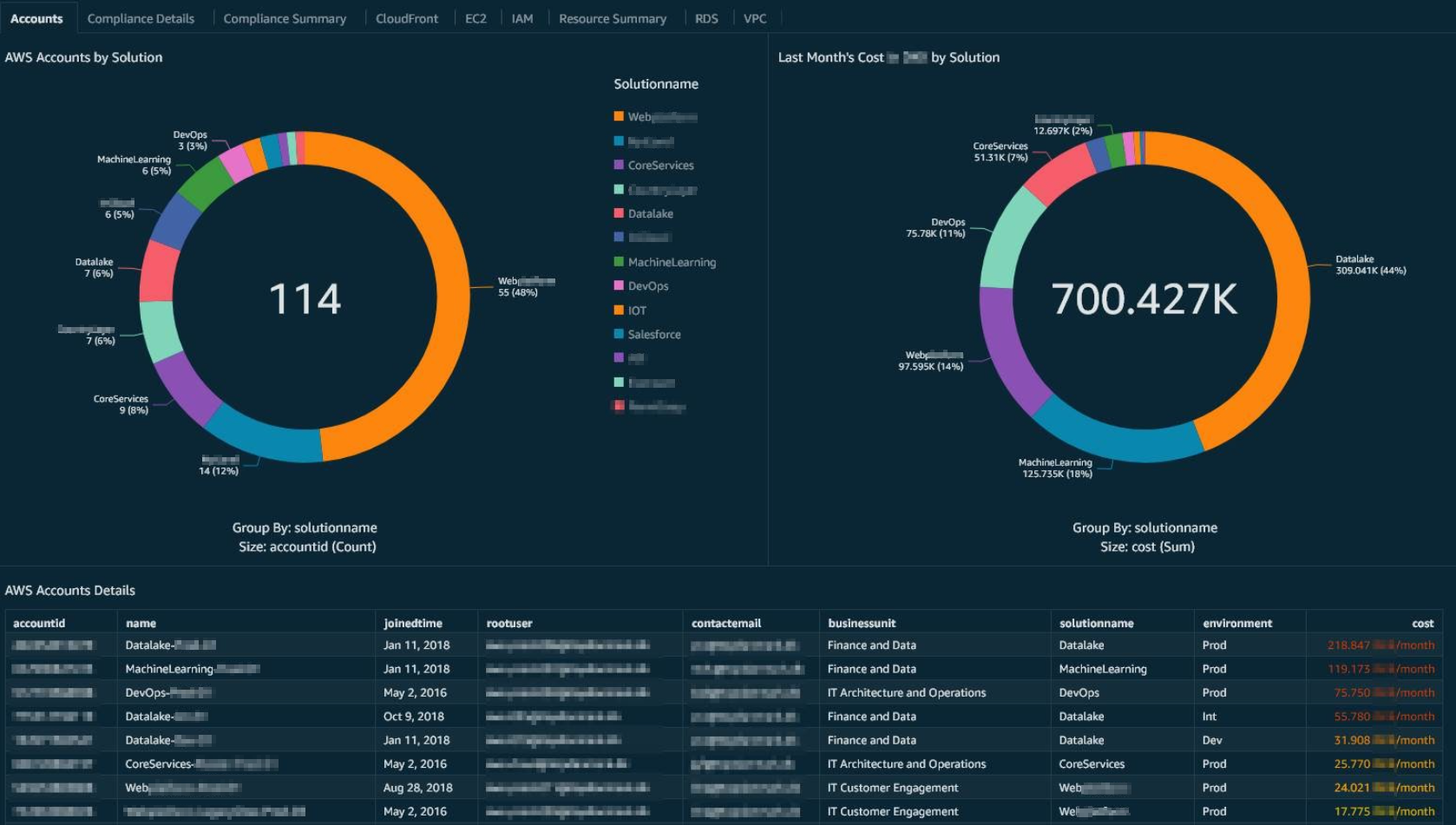 Figure 24: AWS accounts extracted from AWS Organizations