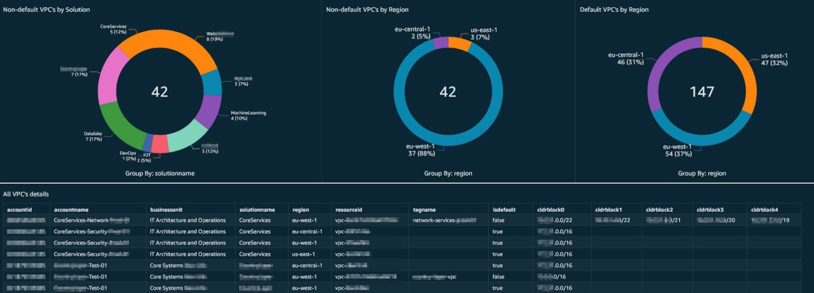 Figure 28: Sample based on v_config_ec2_vpcs