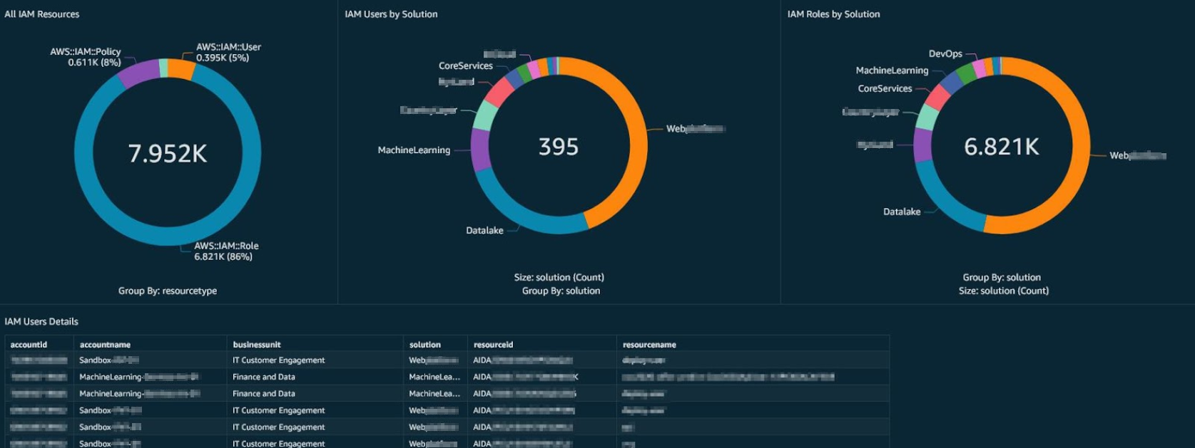 Figure 29: Sample based on v_config_iam_resources