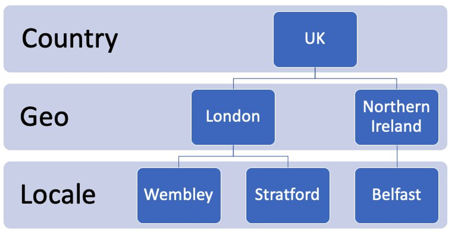 The three levels of aggregation are Country (UK), Geo (London and Northern Ireland), and Locale (Wembley, Stratford, Belfast).