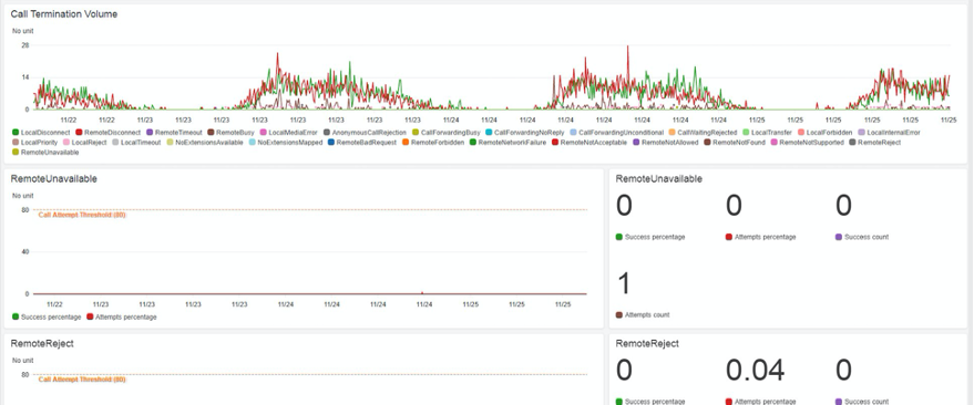 Graph displays RemoteUnavailable and RemoteReject success percentage, attempts percentage, and success count.