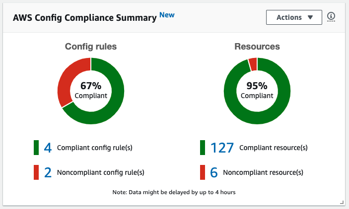 The AWS Config compliance summary displays a donut graph that shows 95% of resources are compliant. Another donut graph shows that four AWS Config rules are compliant and two are noncompliant. 