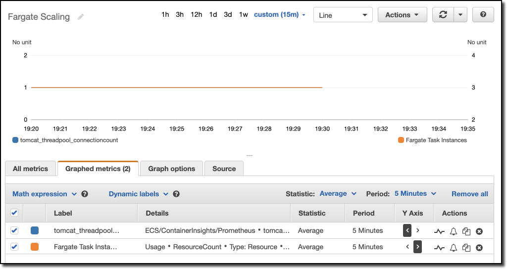 On the Graphed metrics tab, the tomcat_threadpool_connectioncount and Fargate Task Instances are selected.