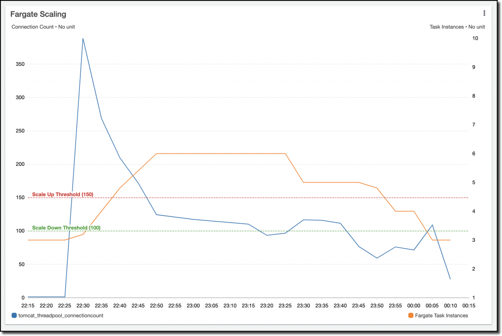 The graph shows lines for the tomcat_threadpool_connection metric and Fargate Task Instances.