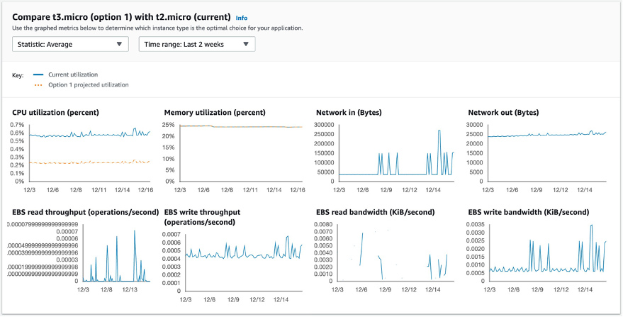 The metrics displayed on the page are CPU utilization, Memory utilization, Network in, Network out, Amazon EBS read throughput, EBS write throughput, Amazon EBS read bandwidth, and EBS write bandwidth.