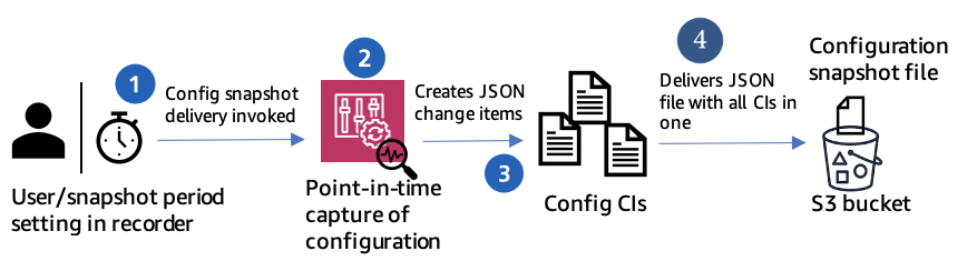 A JSON formatted point-in-time capture of the configurations of all the resources are delivered to the S3 bucket as Snapshot file