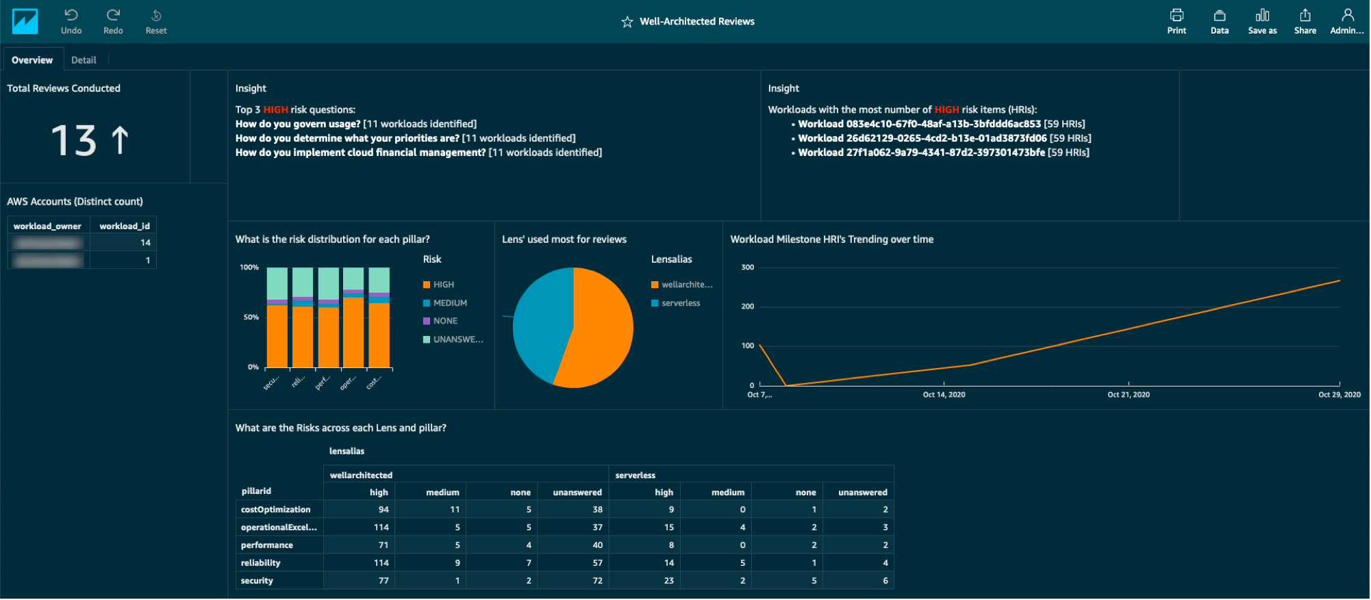 The Overview tab of the dashboard shows that 12 reviews have been conducted. It displays the top three high-risk questions and the workloads with the most high-risk items.