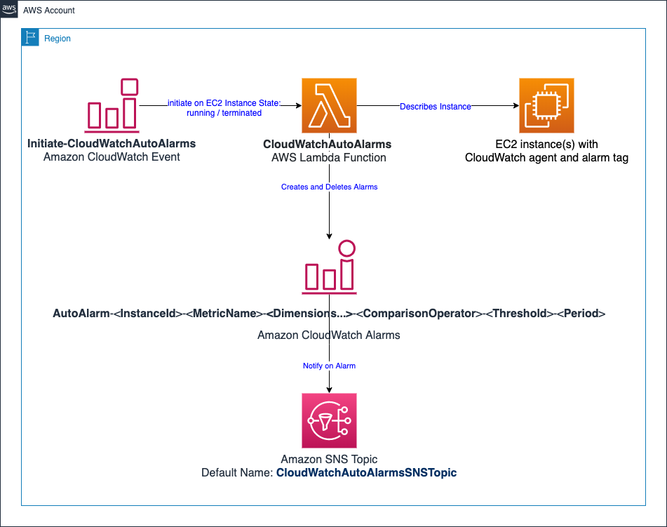 Architecture diagram with icons representing the AWS services and their relationships for the CloudWatchAutoAlarms Lambda function
