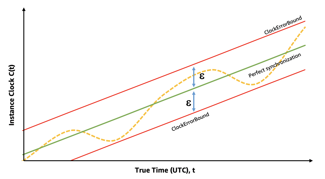A graph with a visualization of ClockErrorBound as a bound between the instance time and true time. ClockErrorBound is zero when the clocks are perfectly synchronized.