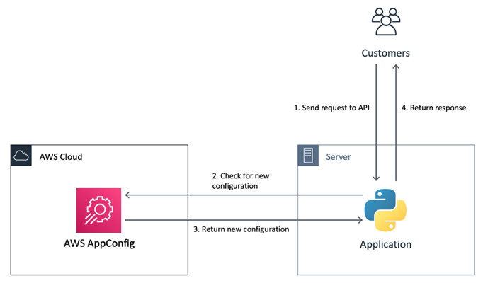In step 1, a user sends the request to the API. Step 2 is to check for a new configuration. Step 3 is AWS AppConfig returns the new configuration. Step 4 is the Python application returns the response.