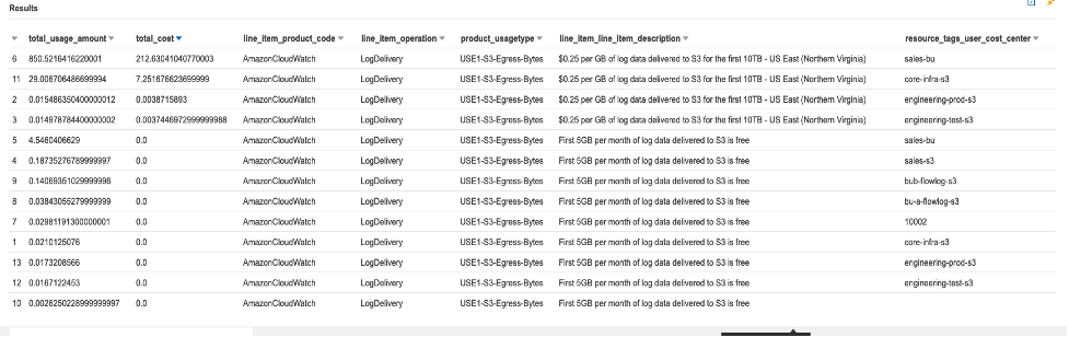 Query results are organized in a table with columns for total usage amount, total cost, line item product code, line item operation, product usage type, line item description, and resource tags user cost center.