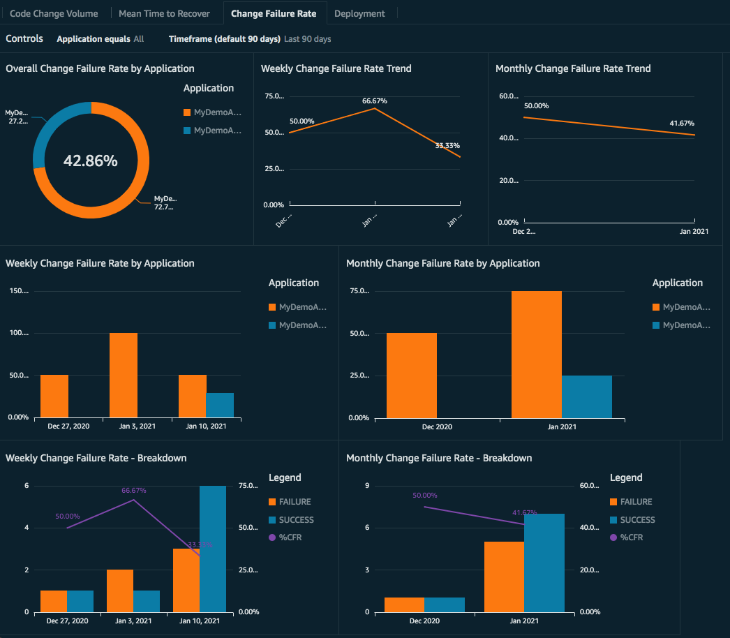 Dashboard displays graphs for Overall Change Failure Rate by Application, Weekly Change Failure Rate by Application, Weekly Change Failure Rate – Breakdown, Weekly Change Failure Rate Trend, Monthly Change Failure Rate Trend, Monthly Change Failure Rate by Application, and Monthly Change Failure Rate – Breakdown.