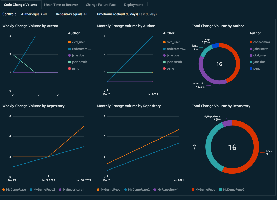 Dashboard includes graphs for Weekly Change Volume by Author, Weekly Change Volume by Repository, Monthly Change Volume by Author, Monthly Change Volume by Repository, Total Change Volume by Author, and Total Change Volume by Repository.