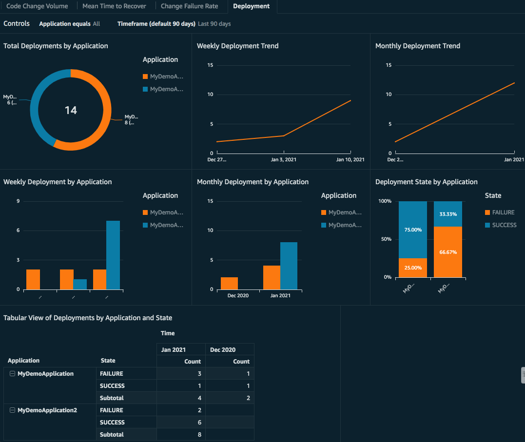 Dashboard displays graphs for Total Deployments by Application, Weekly Deployment Trend, Monthly Deployment Trend, Weekly Deployment by Application, Monthly Deployment by Application, Deployment State by Application, and Tabular View of Deployments by Application and State.