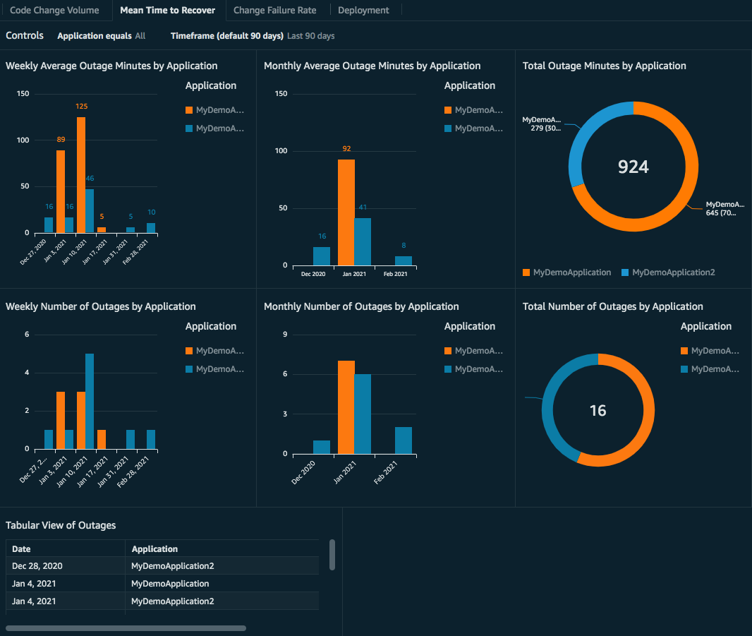 Dashboard displays graphs for weekly Average Outage Minutes by Application, Weekly Number of Outages by Application, Monthly Outage Minutes by Application, Monthly Number of Outages by Application, Total Outage Minutes by Application, and Total Number of Outages by Application.
