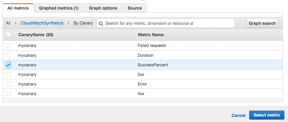 On the All metrics tab, the canary named mycanary with the metric name of SuccessPercent is selected. This is the metric for the alarm.