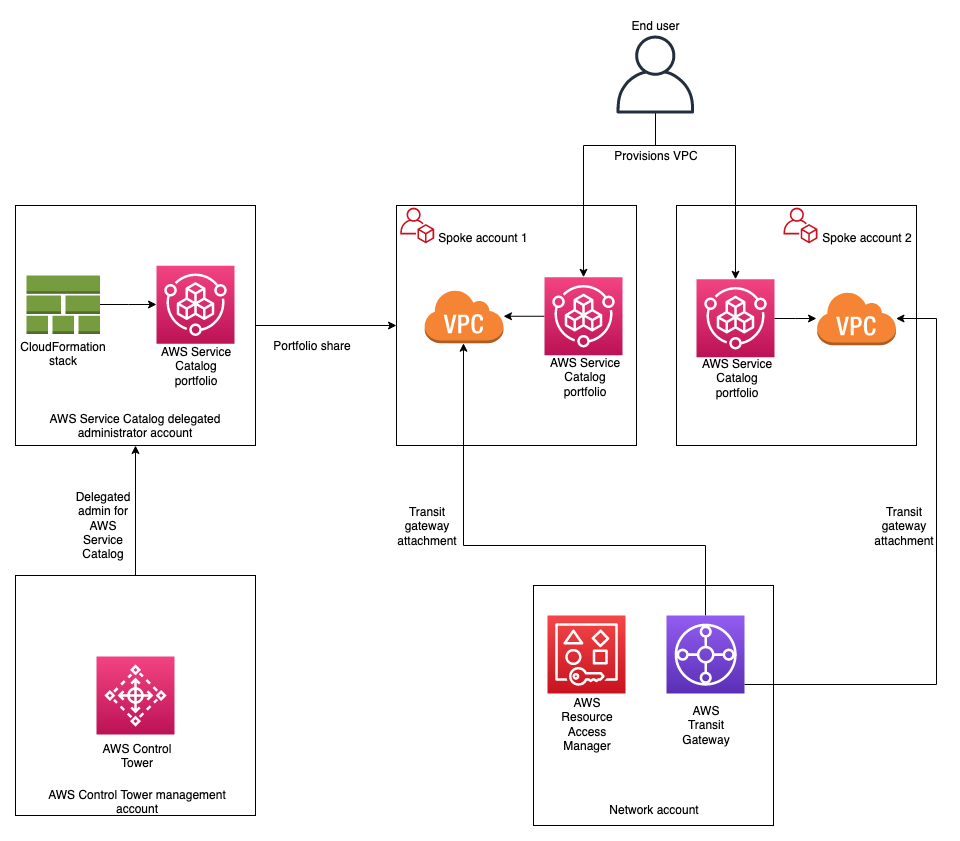End user provisions Amazon VPC. This shows the interaction between AWS Service Catalog portfolio that is shared to spoke accounts 1 and 2. It also shows where the end user provisions the Amazon VPC CloudFormation stack. AWS Control Tower management account has a delegated admin for AWS Service Catalog in the hub. Network account shares AWS Transit Gateway with spoke accounts 1 and 2 using AWS Resource Access Manager. It also shows the transit gateway VPC attachments from the transit gateway and the spoke account VPCs.