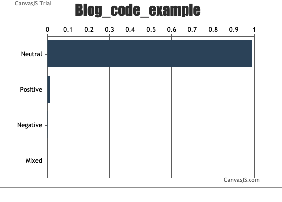 Analyzed text shows overall sentiment of the txt file breaking it down between mixed, neutral, positive, and negative.