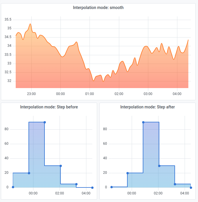 Figure 4: Interpolation modes