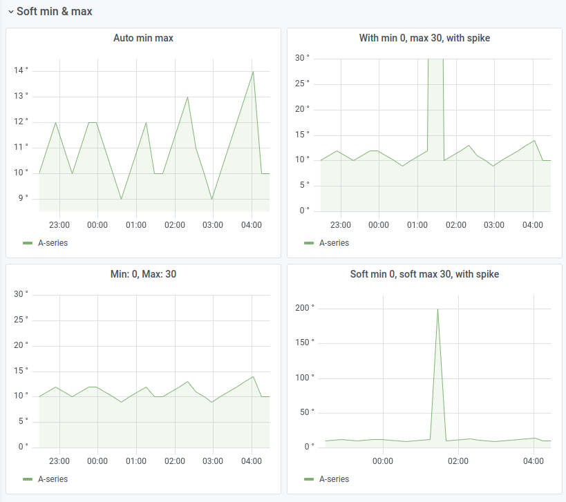 Figure 5: Soft min and max