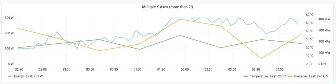 Figure 6: Multiple y-axes