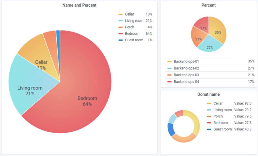 Figure 10: Pie charts