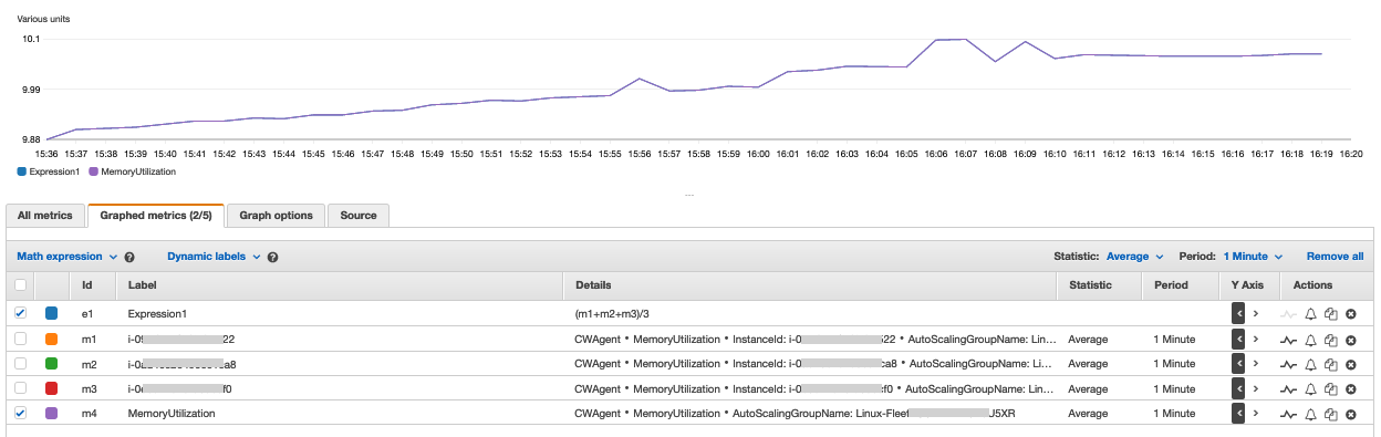 Comparing aggregated MemoryUtilization metric on Amazon EC2 Auto Scaling group with average math expression of the Linux fleet EC2 instances individual MemoryUtilization metrics.