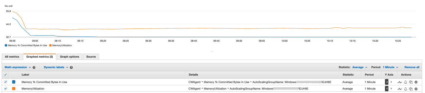 Comparing Memory % Committed Bytes In Use with PowerShell custom RAM utilization metric, shows that Memory % Committed Bytes In Use has lower utilization because it uses a higher total of both RAM and swap/page file for the total available memory.