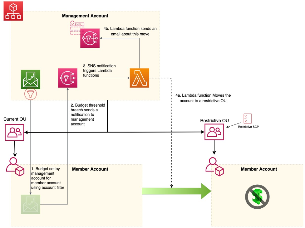 The workflow in the diagram is described in the body of the post.