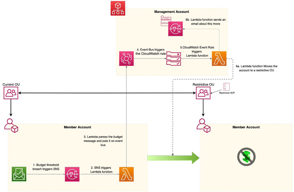The workflow in the diagram is described in the body of the post.